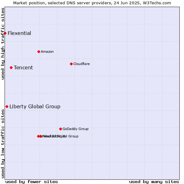 Market position of Tencent vs. Liberty Global Group vs. Flexential