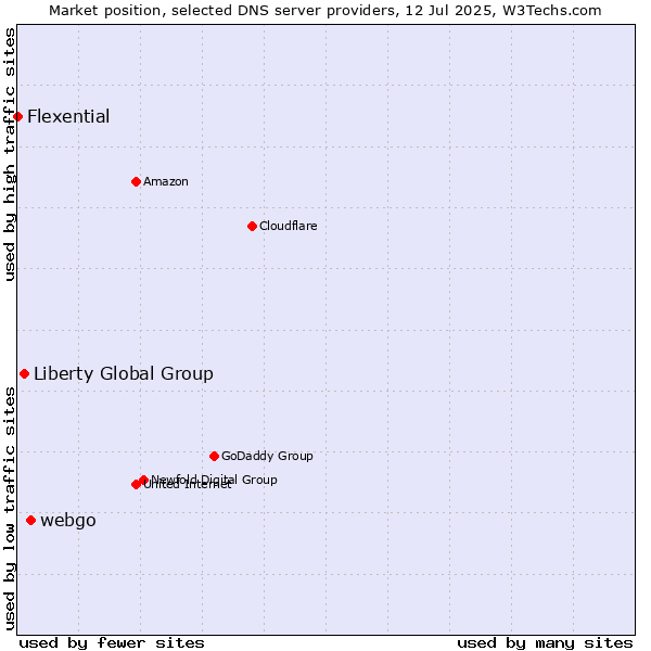 Market position of webgo vs. Liberty Global Group vs. Flexential