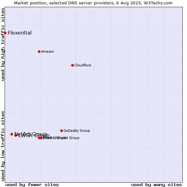 Market position of LWSA Group vs. NetArt Group vs. Flexential