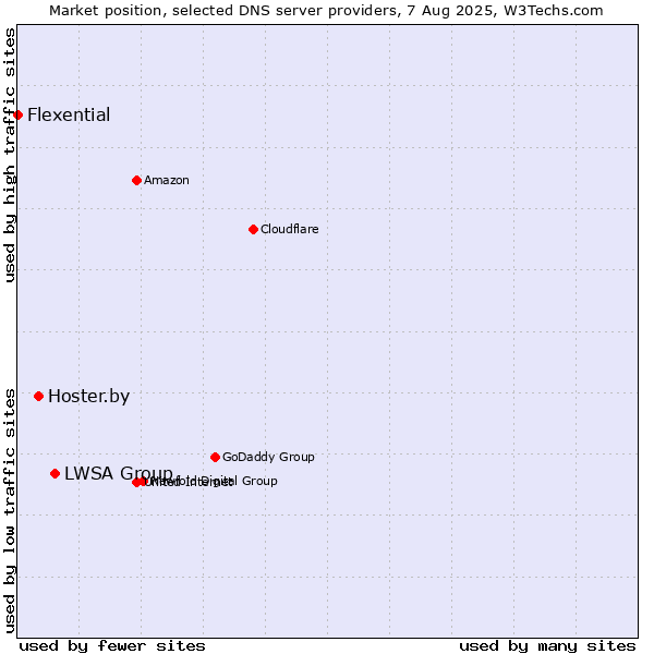 Market position of LWSA Group vs. Hoster.by vs. Flexential
