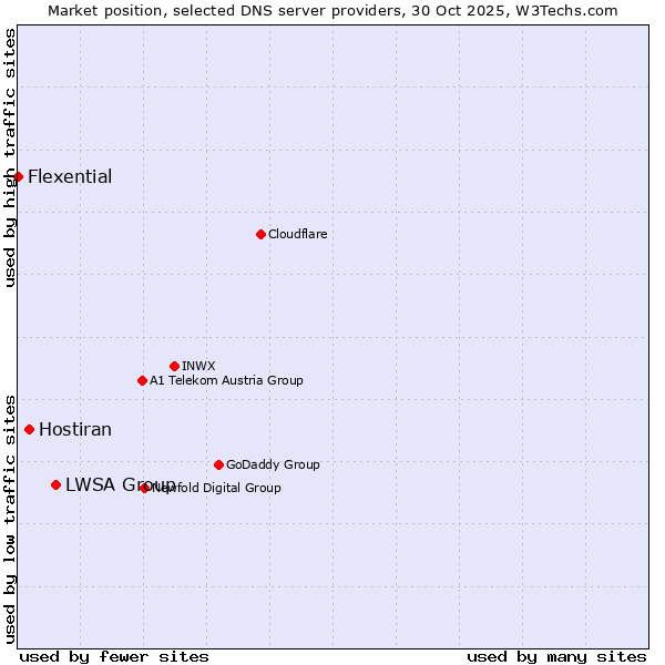 Market position of LWSA Group vs. Hostiran vs. Flexential
