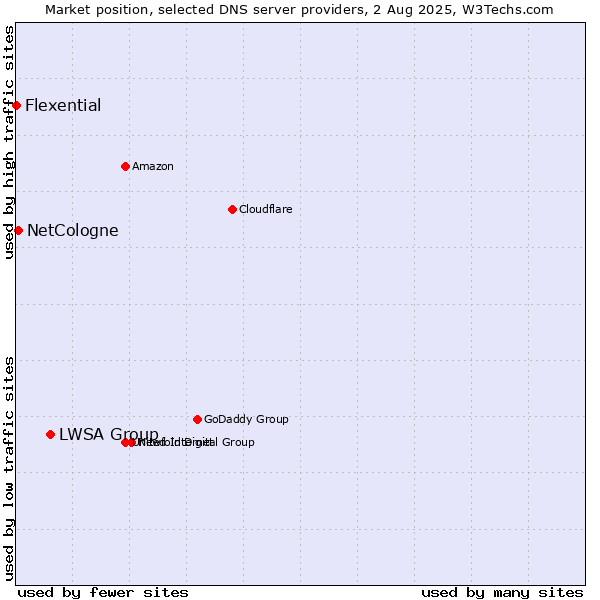 Market position of LWSA Group vs. NetCologne vs. Flexential