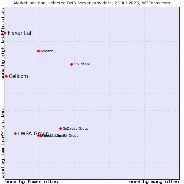 Market position of LWSA Group vs. Cellcom vs. Flexential