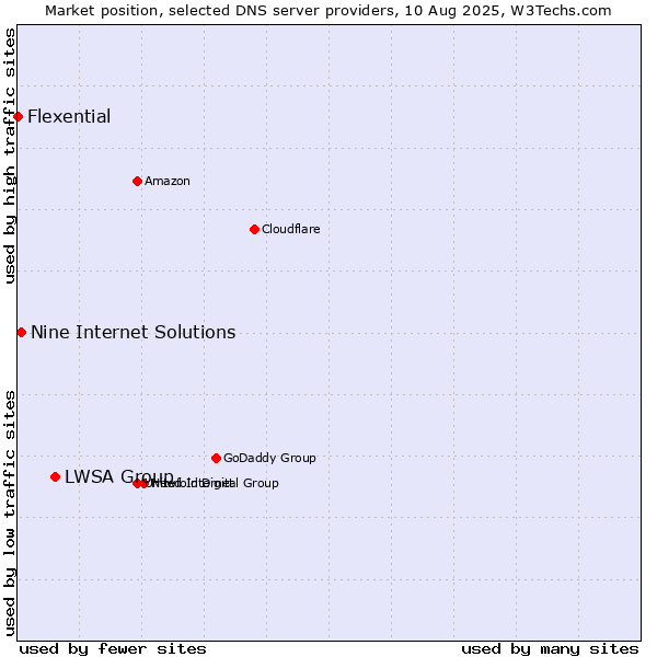 Market position of LWSA Group vs. Nine Internet Solutions vs. Flexential
