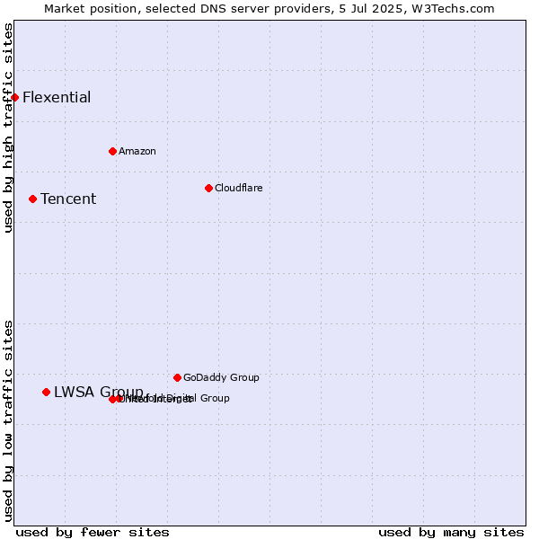 Market position of LWSA Group vs. Tencent vs. Flexential