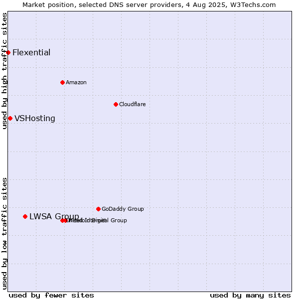 Market position of LWSA Group vs. VSHosting vs. Flexential