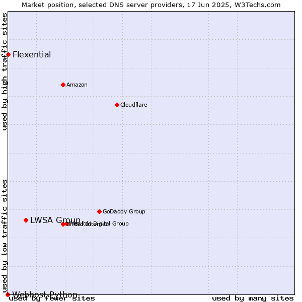 Market position of LWSA Group vs. Flexential vs. Webhost Python