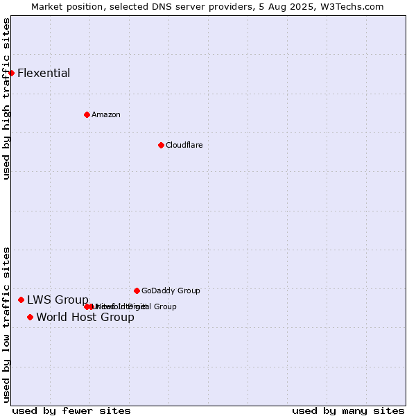 Market position of World Host Group vs. LWS Group vs. Flexential