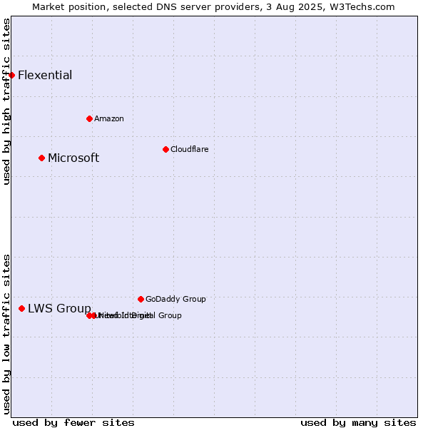 Market position of Microsoft vs. LWS Group vs. Flexential