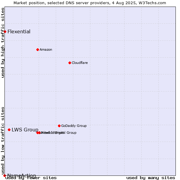 Market position of LWS Group vs. Flexential vs. NameAction