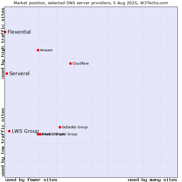 Market position of LWS Group vs. Serverel vs. Flexential