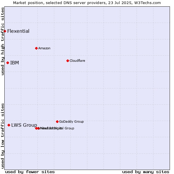 Market position of LWS Group vs. IBM vs. Flexential