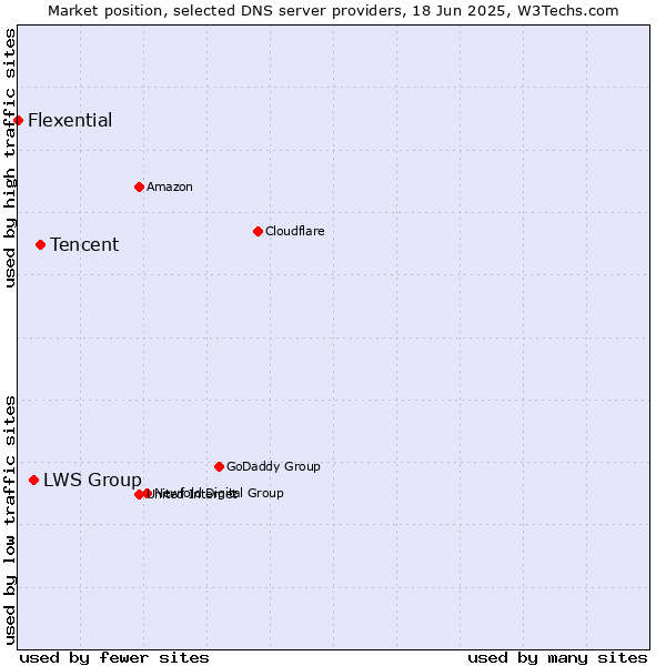 Market position of Tencent vs. LWS Group vs. Flexential