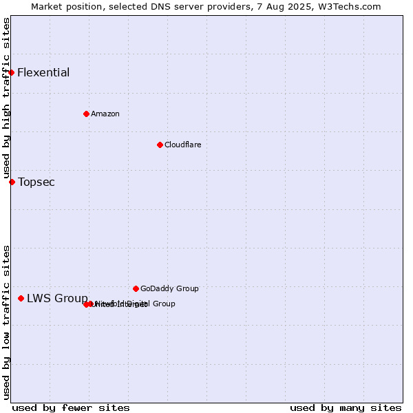 Market position of LWS Group vs. Topsec vs. Flexential