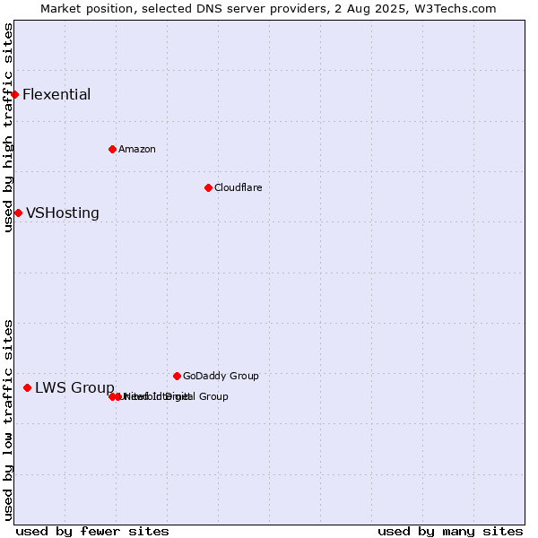 Market position of LWS Group vs. VSHosting vs. Flexential