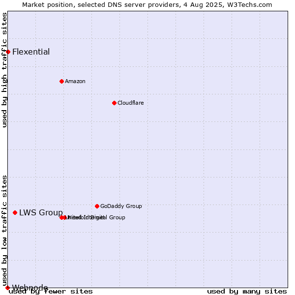 Market position of LWS Group vs. Flexential vs. Webnode