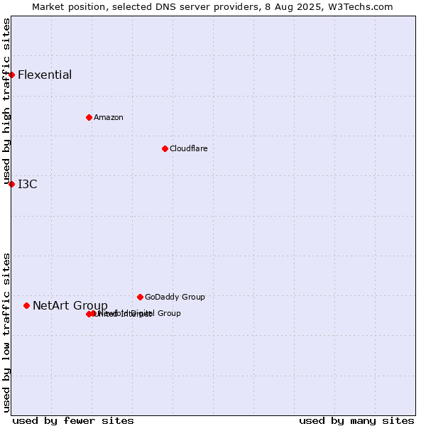 Market position of NetArt Group vs. I3C vs. Flexential