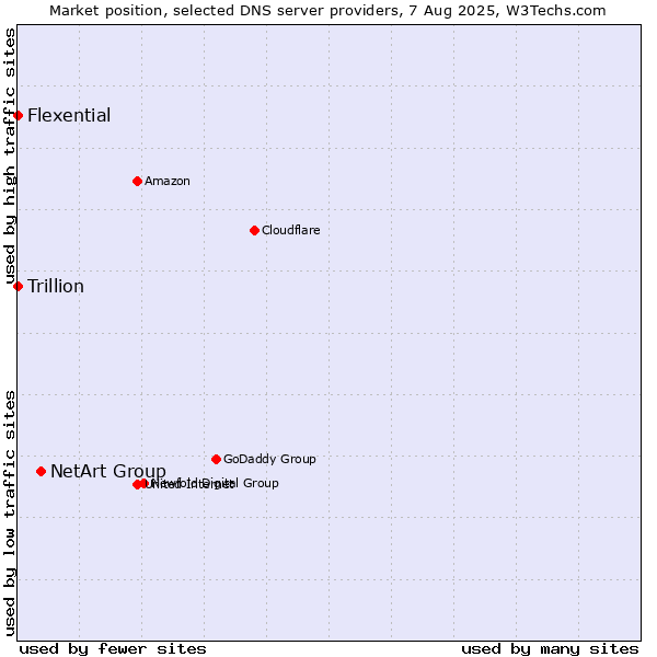Market position of NetArt Group vs. Flexential vs. Trillion