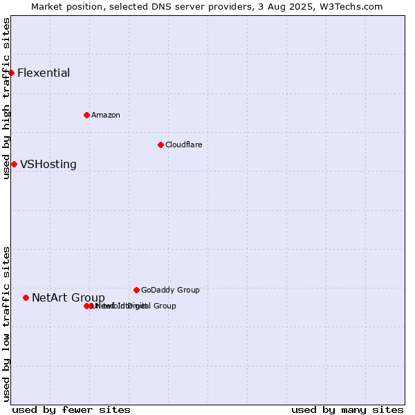 Market position of NetArt Group vs. VSHosting vs. Flexential