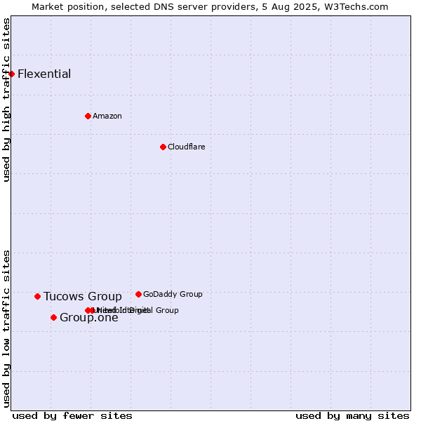 Market position of Group.one vs. Tucows Group vs. Flexential