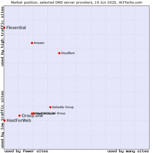 Market position of Group.one vs. HostForWeb vs. Flexential