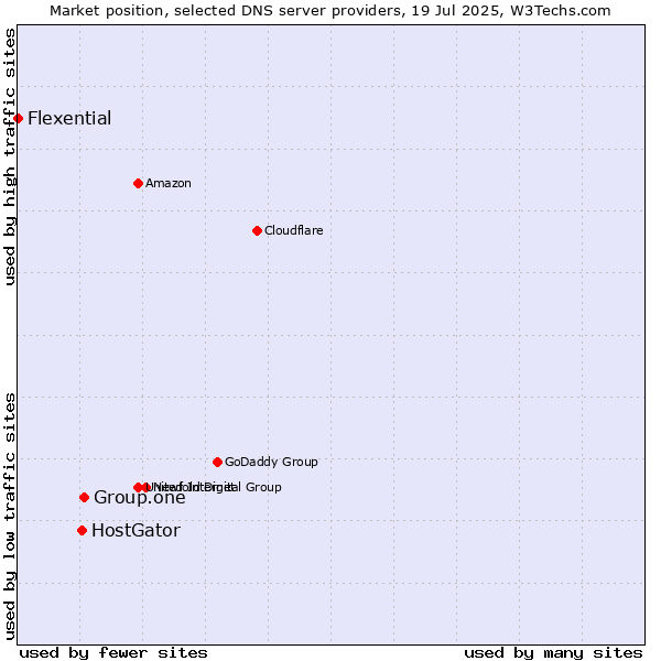 Market position of Group.one vs. HostGator vs. Flexential