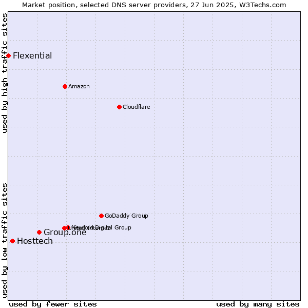 Market position of Group.one vs. Hosttech vs. Flexential