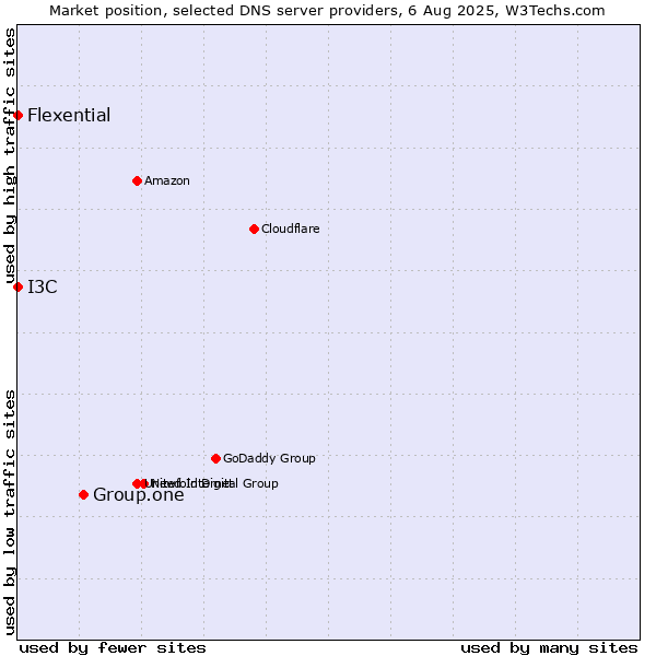 Market position of Group.one vs. I3C vs. Flexential