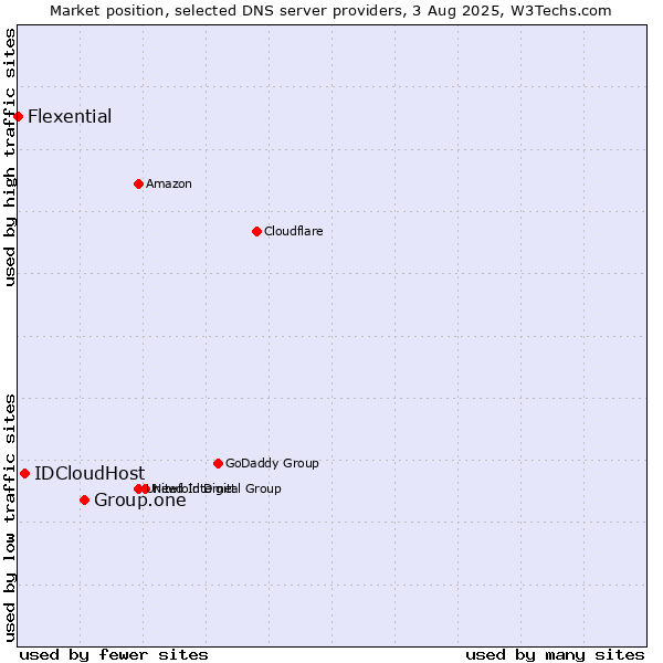 Market position of Group.one vs. IDCloudHost vs. Flexential