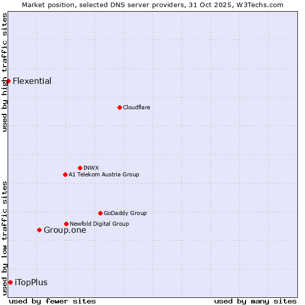 Market position of Group.one vs. iTopPlus vs. Flexential