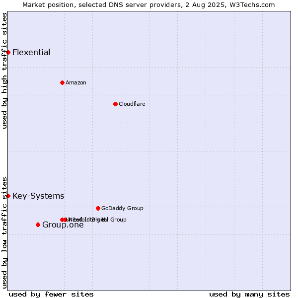 Market position of Group.one vs. Key-Systems vs. Flexential