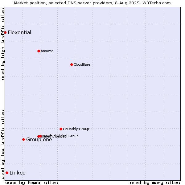 Market position of Group.one vs. Linkeo vs. Flexential