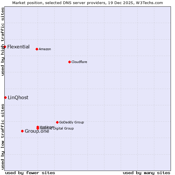 Market position of Group.one vs. LinQhost vs. Flexential