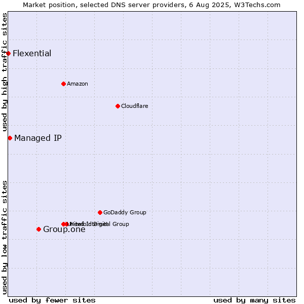 Market position of Group.one vs. Managed IP vs. Flexential