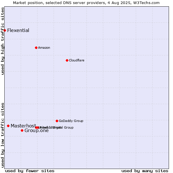 Market position of Group.one vs. Masterhost vs. Flexential