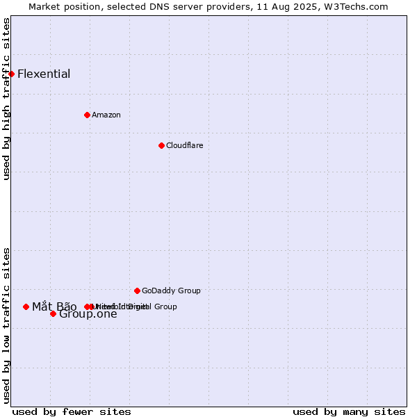 Market position of Group.one vs. Mắt Bão vs. Flexential