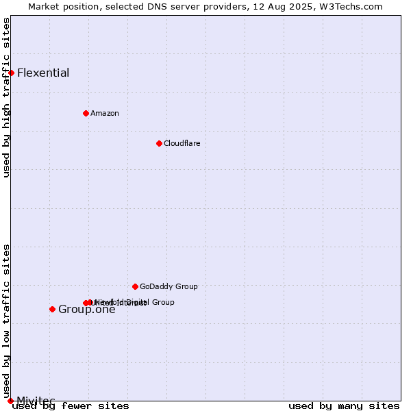 Market position of Group.one vs. Flexential vs. Mivitec