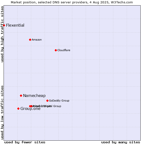 Market position of Namecheap vs. Group.one vs. Flexential