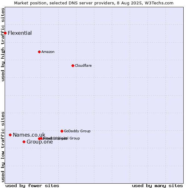 Market position of Group.one vs. Names.co.uk vs. Flexential