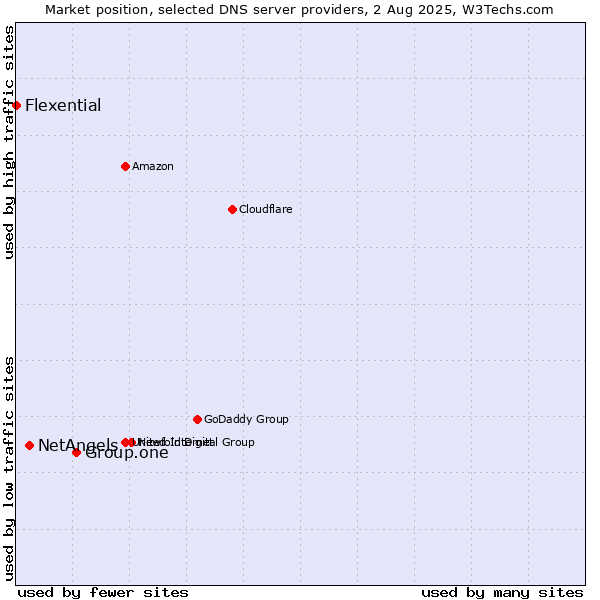 Market position of Group.one vs. NetAngels vs. Flexential