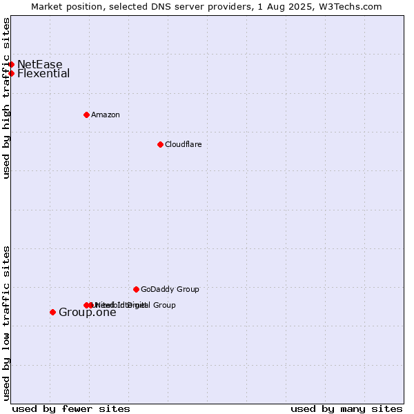 Market position of Group.one vs. Flexential vs. NetEase
