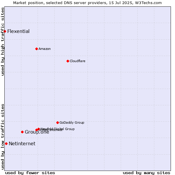 Market position of Group.one vs. Netinternet vs. Flexential