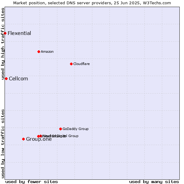 Market position of Group.one vs. Cellcom vs. Flexential