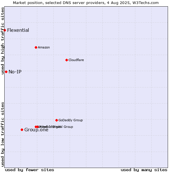 Market position of Group.one vs. No-IP vs. Flexential