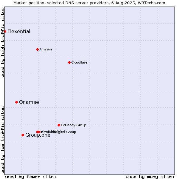 Market position of Group.one vs. Onamae vs. Flexential