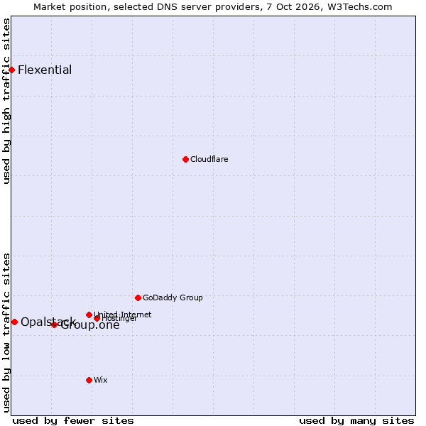 Market position of Group.one vs. Opalstack vs. Flexential