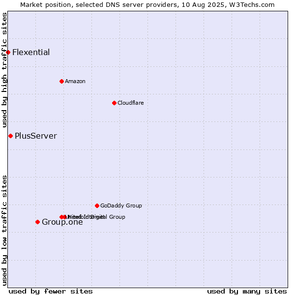 Market position of Group.one vs. PlusServer vs. Flexential