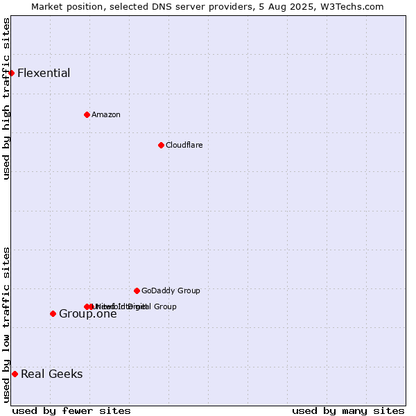 Market position of Group.one vs. Real Geeks vs. Flexential