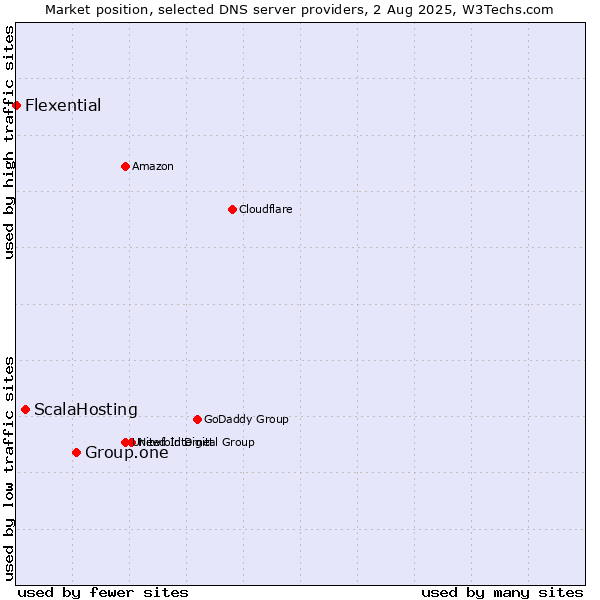 Market position of Group.one vs. ScalaHosting vs. Flexential