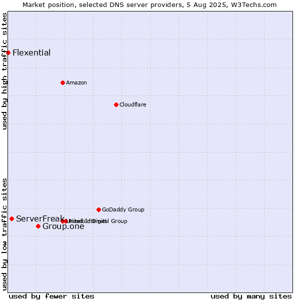 Market position of Group.one vs. ServerFreak vs. Flexential